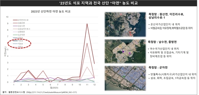 2023년 석포 지역과 전국 산단 아연 농도 비교표./영풍 제공