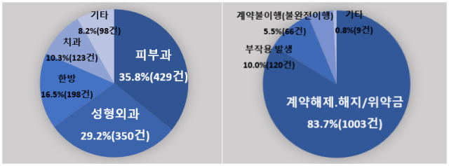 진료과별 피해구제 접수 현황과 신청이유 현황. /한국소비자원