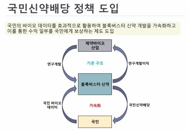 국민신약배당 정책 도입 자료. /한국제약바이오협회