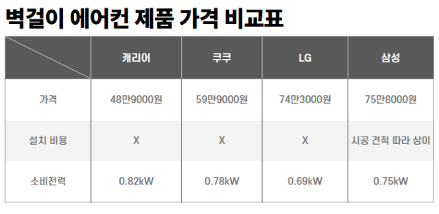 벽걸이 에어컨 제품 가격 비교표. /각사