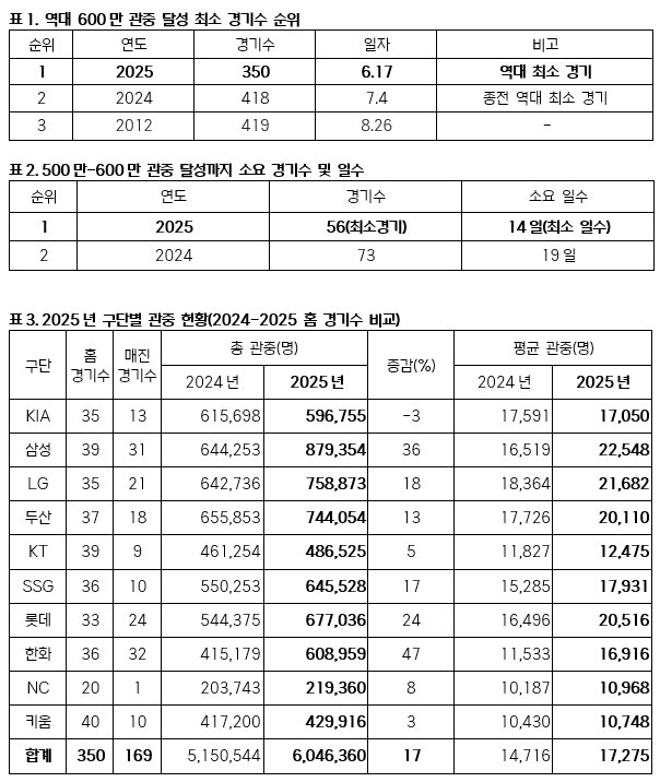 KBO리그 관중 기록./KBO