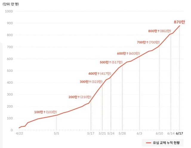 SK텔레콤이 해킹 사고 이후 진행 중인 유심 교체 작업에서 870만명 이상이 교체를 완료했다. /SKT 뉴스룸 캡처