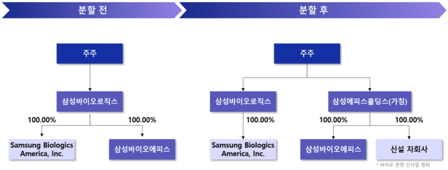 삼성바이오로직스 분할 전후 지배구조. /삼성바이오로직스