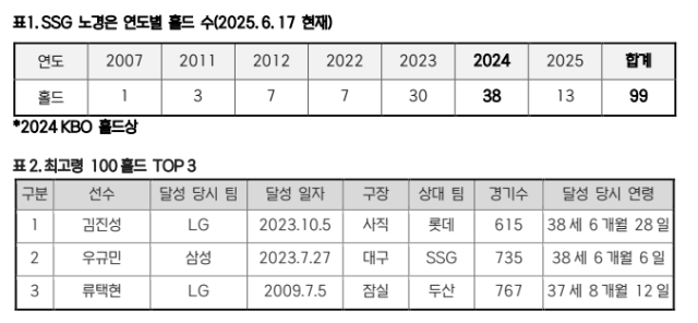 노경은의 홀드 기록./KBO