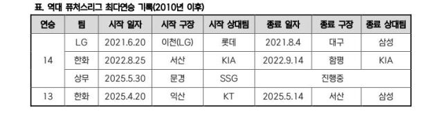상무가 15연승에 도전한다./KBO