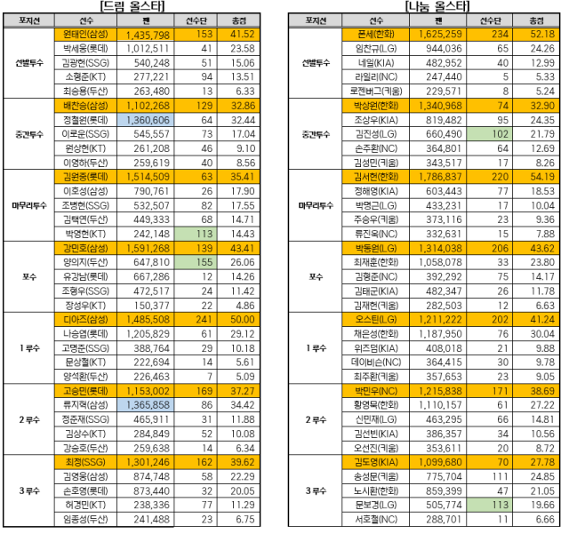 2025 올스타 투표 결과./KBO