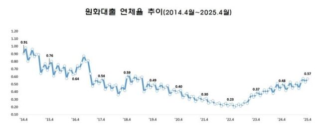 /금융감독원