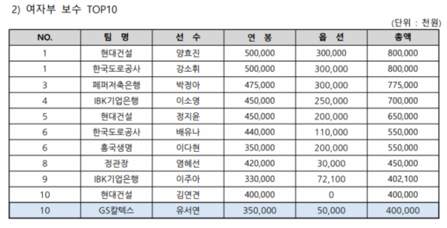 남녀부 보수 TOP 10./KOVO