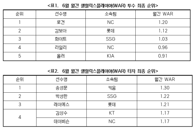 6월 월간 쉘힐릭스플레이어./KBO