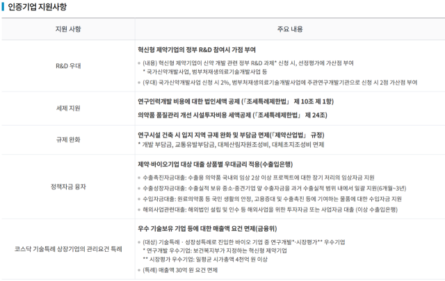 인증기업 지원사항. /한국보건산업진흥원