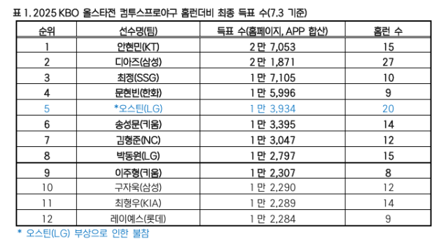 2025 KBO 올스타전 컴투스프로야구 홈런더비 최종 득표 수./KBO