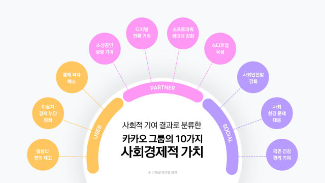 카카오가 지난해 약 19조원 규모의 생산유발효과를 창출한 것으로 나타났다. /카카오
