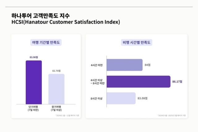 하나투어 2024년 자체 고객만족도 조사. /하나투어
