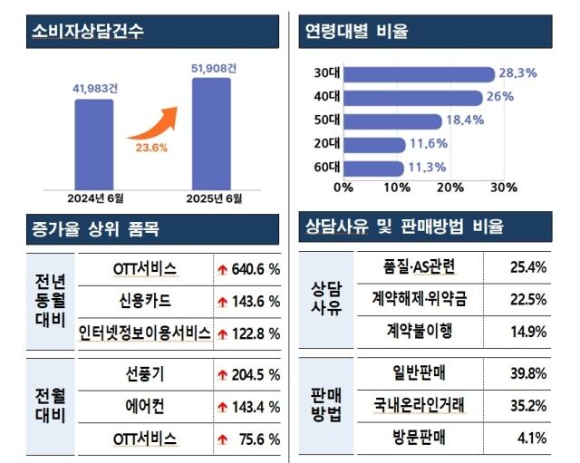 6월 소비자상담 빅테이터 트렌드. /한국소비자원