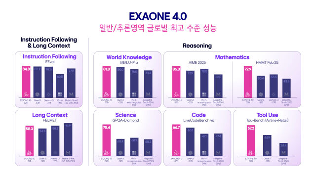 엑사원 4.0 전문가 모델(32B)의 동급 글로벌 오픈 웨이프 모델들과의 벤치마크 성능 비교표. /LG