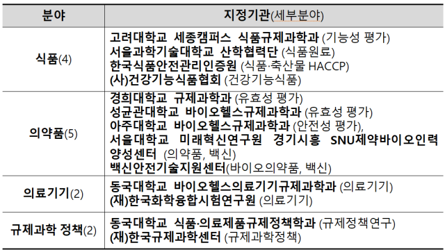 규제과학 전문인력 양성기관 지정 현황. /식품의약품안전처