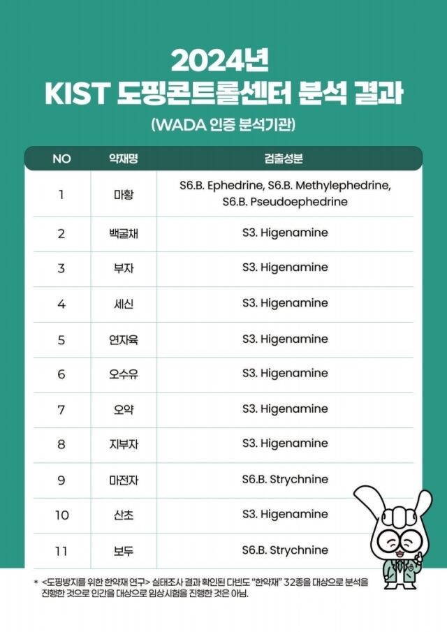 한약재 도핑방지 가이드라인./KADA