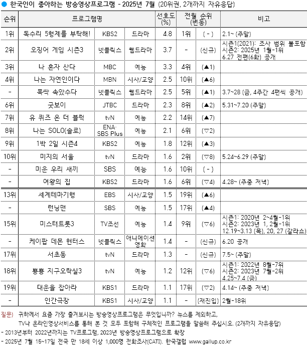 / 한국갤럽 제공