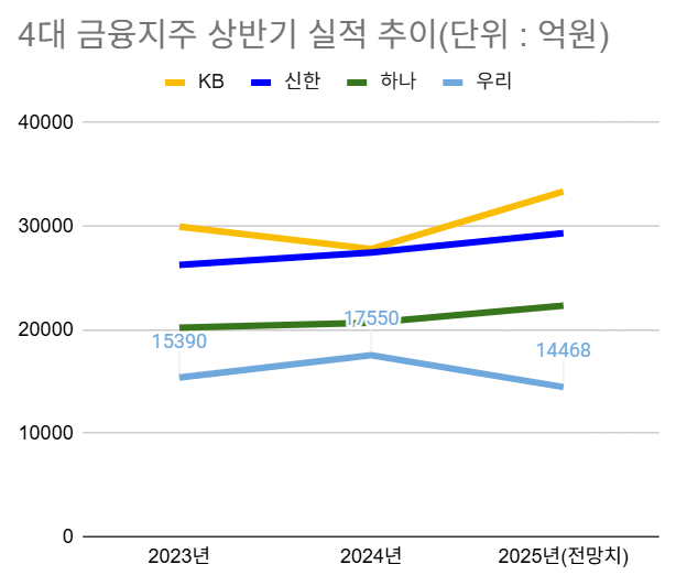 4대 금융지주 상반기 실적 추이/최주연 기자