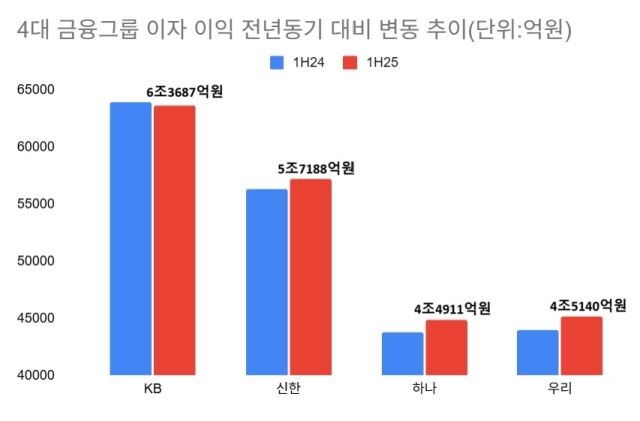 4대 금융그룹 이자 이익 전년동기 대비 변동 추이 /최주연 기자