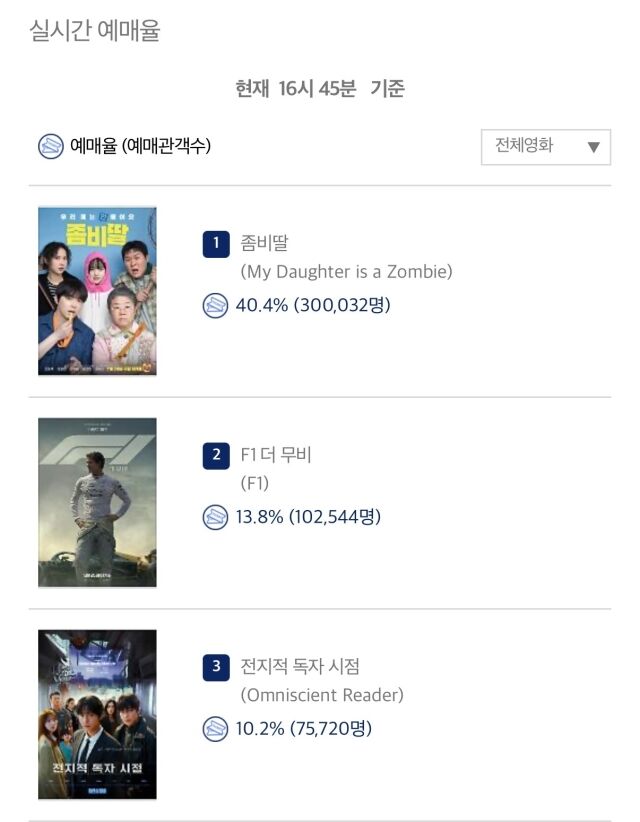 영화관입장권 통합전산망 7월 29일 오후 4시 45분 기준 실시간 예매량/영화관입장권 통합전산망