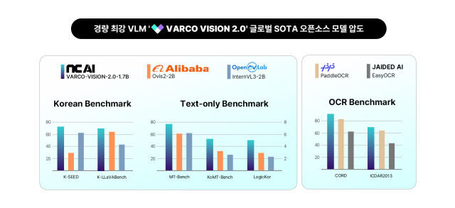 NC AI가 온디바이스 환경에 최적화된 멀티모달 AI 모델 '바르코 비전 2.0 1.7B'를 공개했다. /NC AI