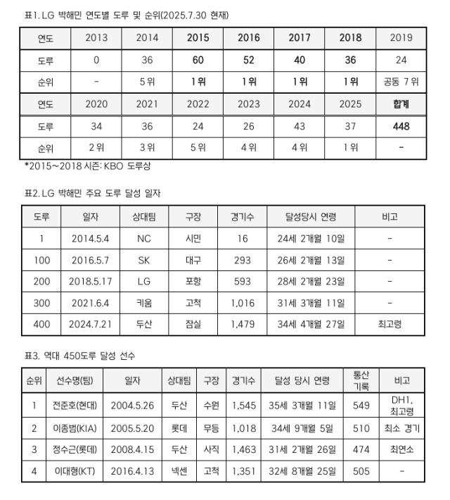 박해민 도루 기록./KBO