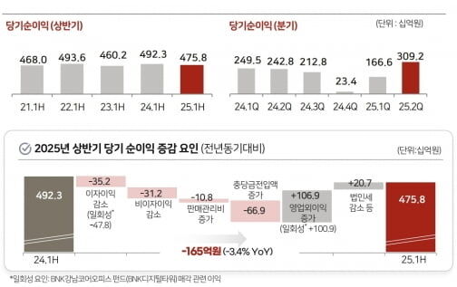 /BNK금융