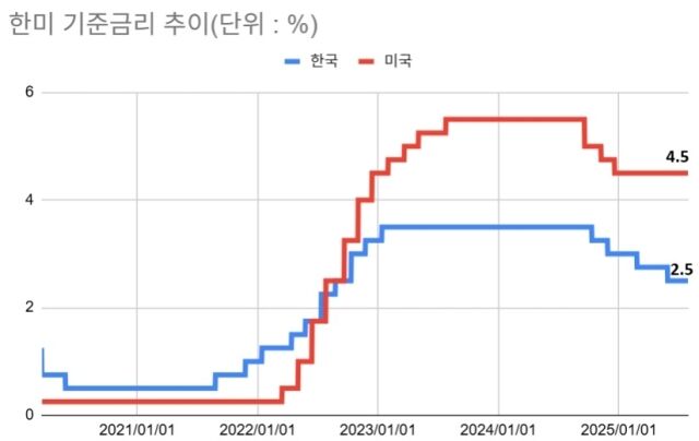 한미 기준금리 추이/최주연 기자