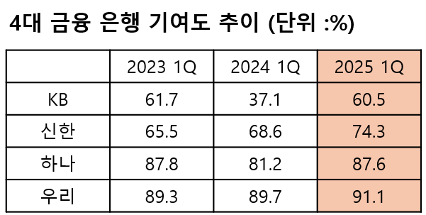 4대 금융 은행 기여도 추이 /최주연 기자