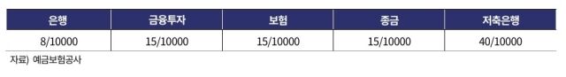 금융업권별 예금보험료율 /한국기업평가원