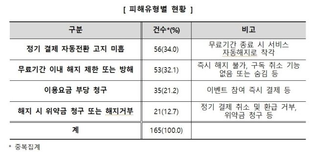 온라인 무료 체험 이벤트 관련 피해유형별 현황. /한국소비자원