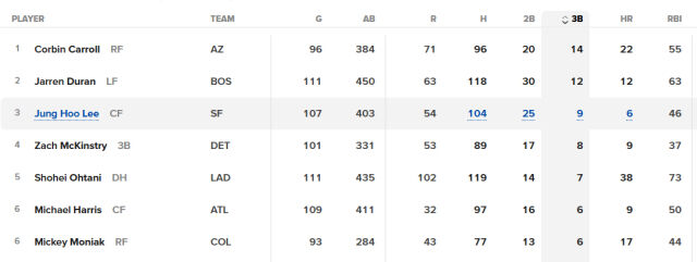 메이저리그 전체 3루타 부문 2위에 오른 이정후. /MLB닷컴 캡처
