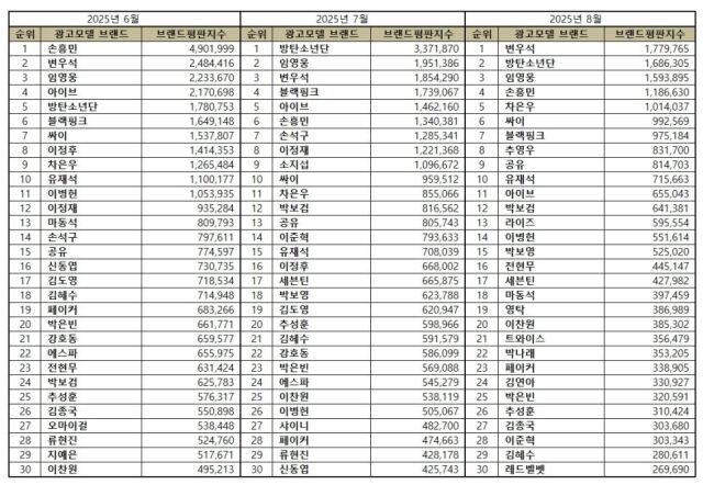 2025년 8월 광고모델 브랜드평판/한국기업평판연구소