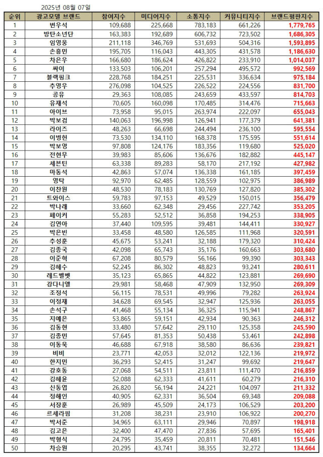 2025년 8월 광고모델 브랜드평판/한국기업평판연구소