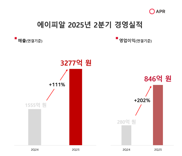 에이피알 2025년 2분기 경영실직. /에이피알