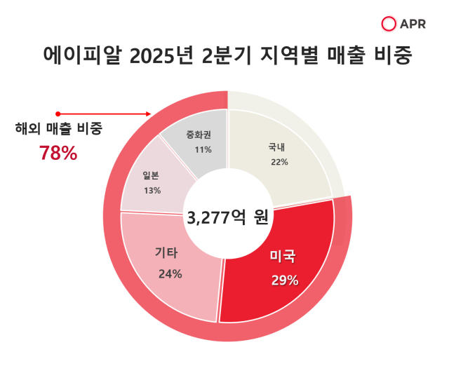 에이피알 2025년 2분기 지역별 매출 비중. /에이피알