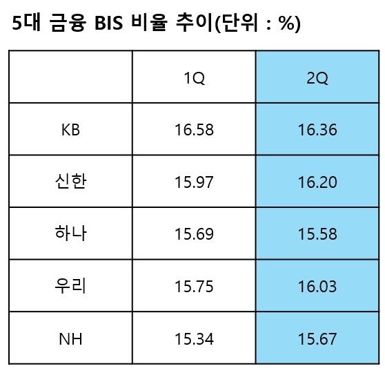5대 금융 BIS 비율 추이 /최주연