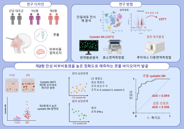 연구 내용. /세브란스병원
