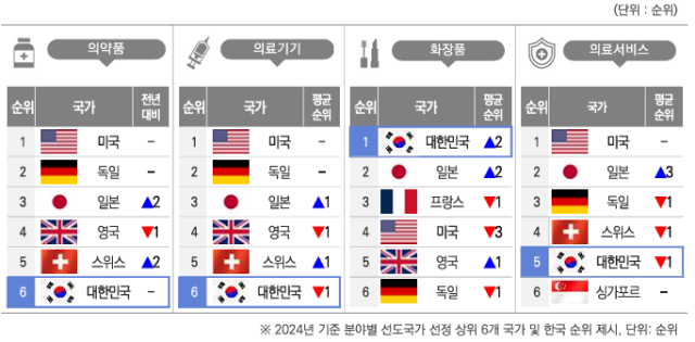 전년 대비 한국 바이오헬스 산업 선도국가 순위 변화. /한국보건산업진흥원