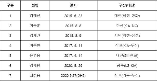 역대 2,500경기 출장 기록위원 명단./KBO
