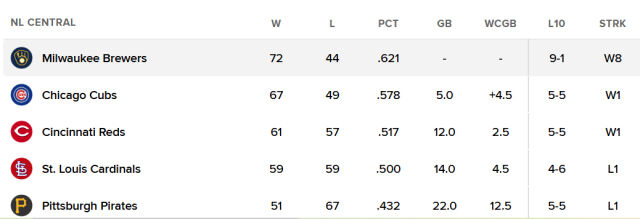 내셔널리그 중부지구 순위 표. /MLB닷컴 캡처