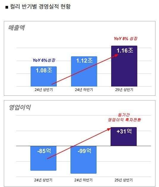 컬리 2024-2025 반기별 경영실적 현황. /컬리