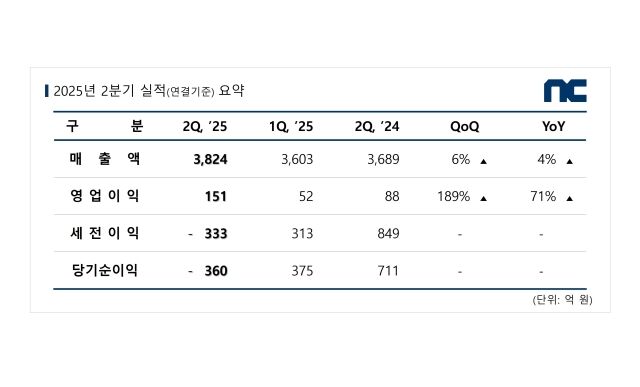 엔씨소프트가 올해 2분기 ‘아이온’·‘리니지2M’ 등 주요 게임 매출 회복에 힘입어 영업이익이 전년 대비 70.5% 늘었다. /엔씨소프트