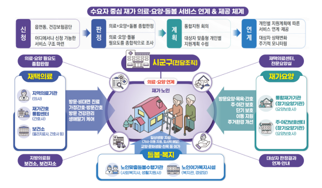 의료·요양 돌봄 통합지원. /보건복지부