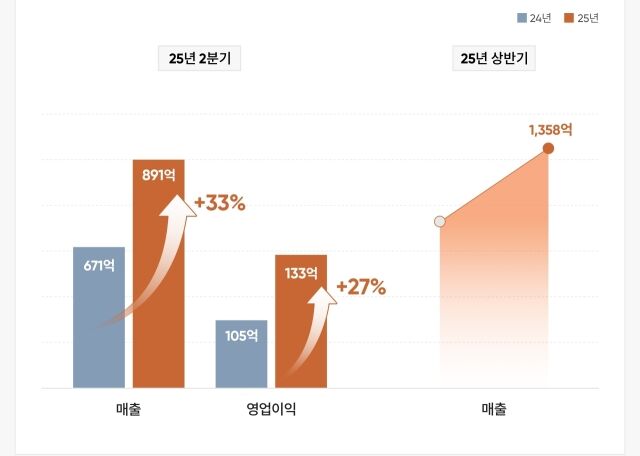 안다르 2024-2025 2분기 실적과 상반기 매출. /안다르