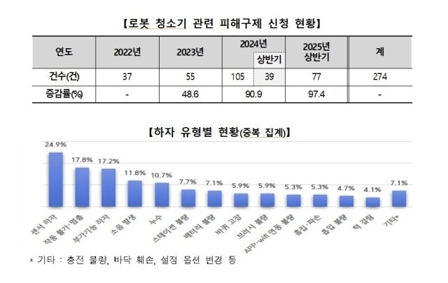 로봇청소기 관련 피해구제 신청과 유형별 현황. /한국소비자원