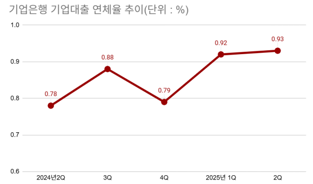 기업은행 기업대출 연체율 추이 /최주연 기자