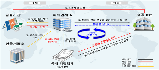 관세청이 이달부터 자본시장에서 부당 이익을 목적으로 하는 수출입 실적 조작행위에 대한 특별단속을 실시한다고 12일 밝혔다. 상품성이 없는 친환경 전지 부품을 수출입하며, 가격을 고가로 조작하여 70여억원의 매출이 발생한 것처럼 위장한 사례. /관세청