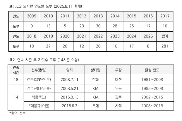 오지환 도루 기록./KBO